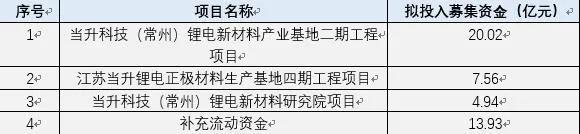 一周芯聞｜保力新70億項(xiàng)目落地；中航鋰電/瑞浦能源雙雙擴(kuò)產(chǎn)；孚能科技開始供貨戴姆勒；利元亨更新IPO注冊稿；蜂巢能源尋求上市(圖5)